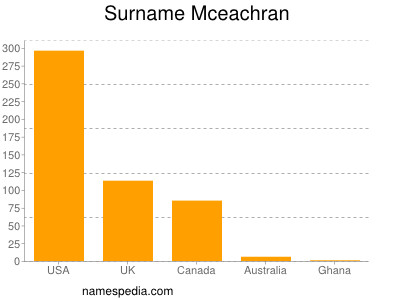 Familiennamen Mceachran