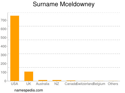 Familiennamen Mceldowney