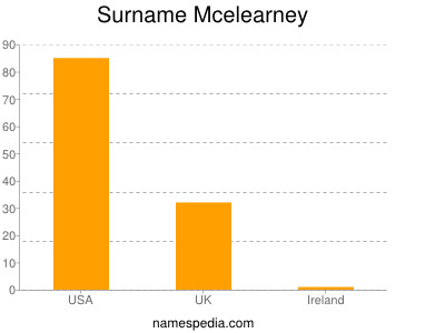 Surname Mcelearney