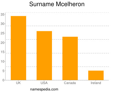 Familiennamen Mcelheron