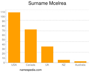 Surname Mcelrea