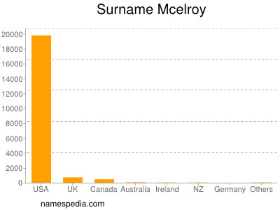 Surname Mcelroy