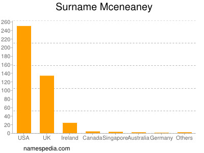nom Mceneaney