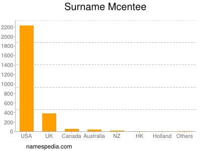 Familiennamen Mcentee