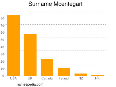 Familiennamen Mcentegart