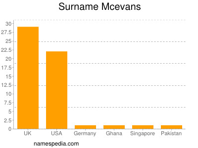 Surname Mcevans