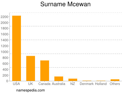 Surname Mcewan