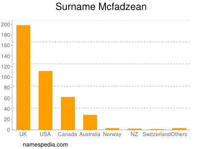 Familiennamen Mcfadzean