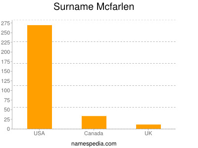 Surname Mcfarlen