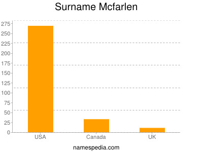 Familiennamen Mcfarlen