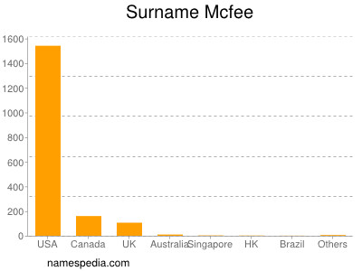 Surname Mcfee
