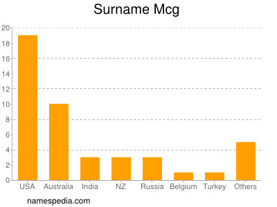 Surname Mcg