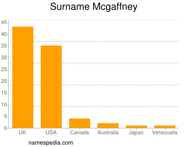 Familiennamen Mcgaffney