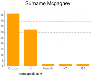 Familiennamen Mcgaghey