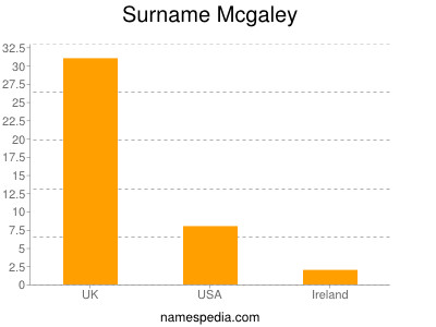 Familiennamen Mcgaley