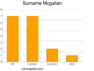 Familiennamen Mcgallan