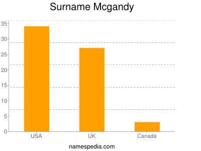 Surname Mcgandy