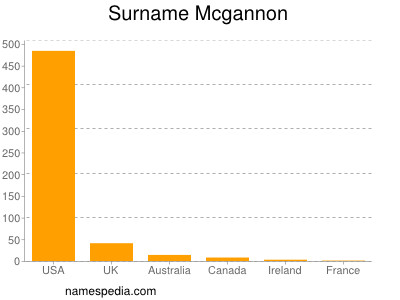 Familiennamen Mcgannon