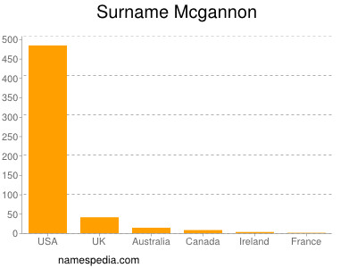 nom Mcgannon