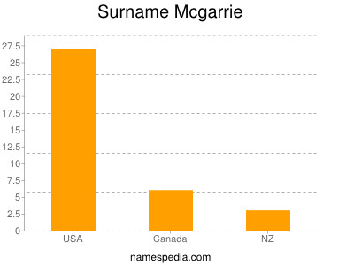 Surname Mcgarrie