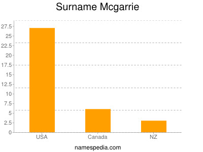 Familiennamen Mcgarrie