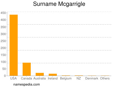 Surname Mcgarrigle
