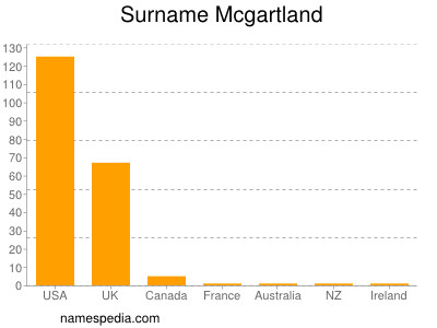 Familiennamen Mcgartland