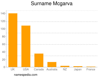 Familiennamen Mcgarva