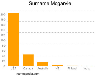 Familiennamen Mcgarvie