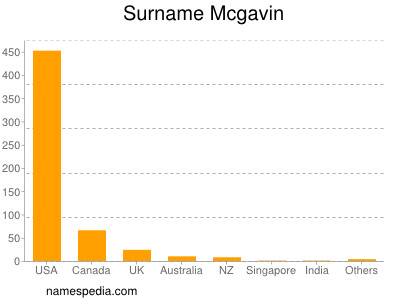 Familiennamen Mcgavin