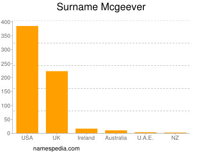 Familiennamen Mcgeever