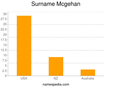 Familiennamen Mcgehan