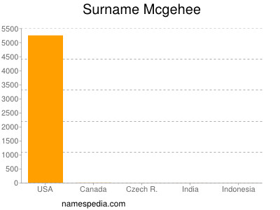 nom Mcgehee