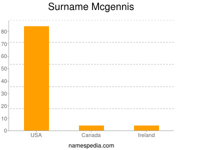 Familiennamen Mcgennis