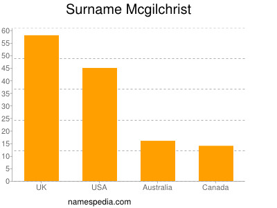 Surname Mcgilchrist