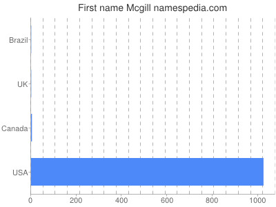 Given name Mcgill