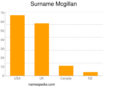 Familiennamen Mcgillan