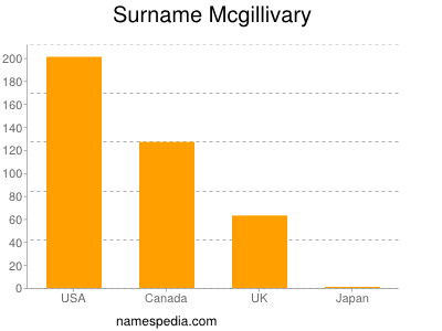 nom Mcgillivary