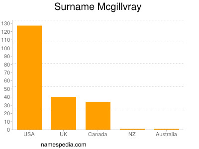 Familiennamen Mcgillvray