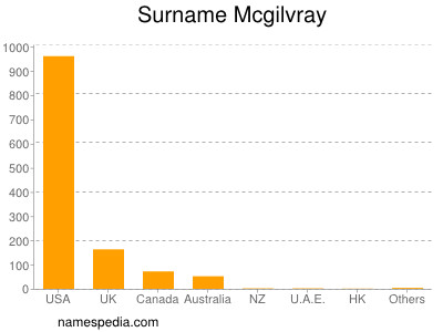 Familiennamen Mcgilvray