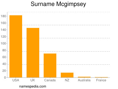 Familiennamen Mcgimpsey