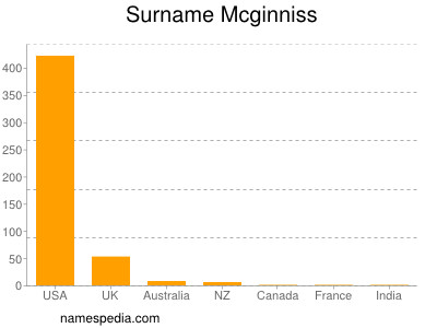 Surname Mcginniss