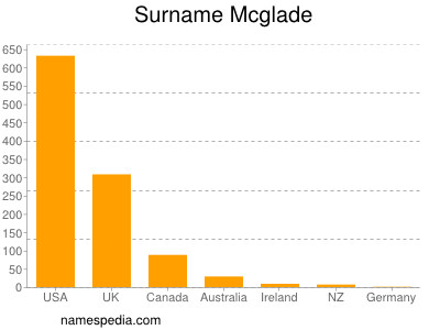Familiennamen Mcglade