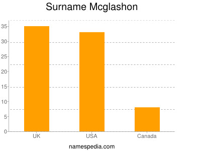 Familiennamen Mcglashon