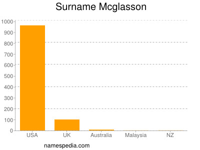 Surname Mcglasson