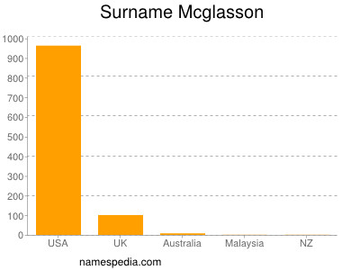 Familiennamen Mcglasson