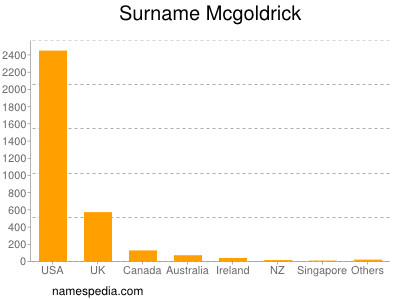 Surname Mcgoldrick