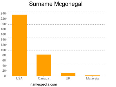 Familiennamen Mcgonegal