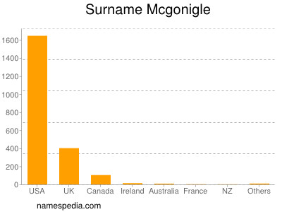 Familiennamen Mcgonigle