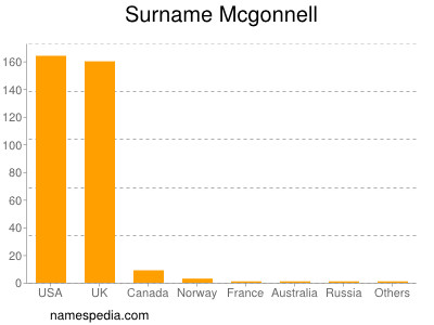 Familiennamen Mcgonnell